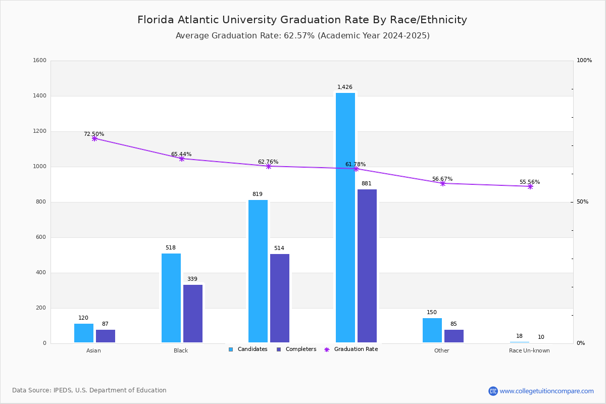 FAU Graduation Rate