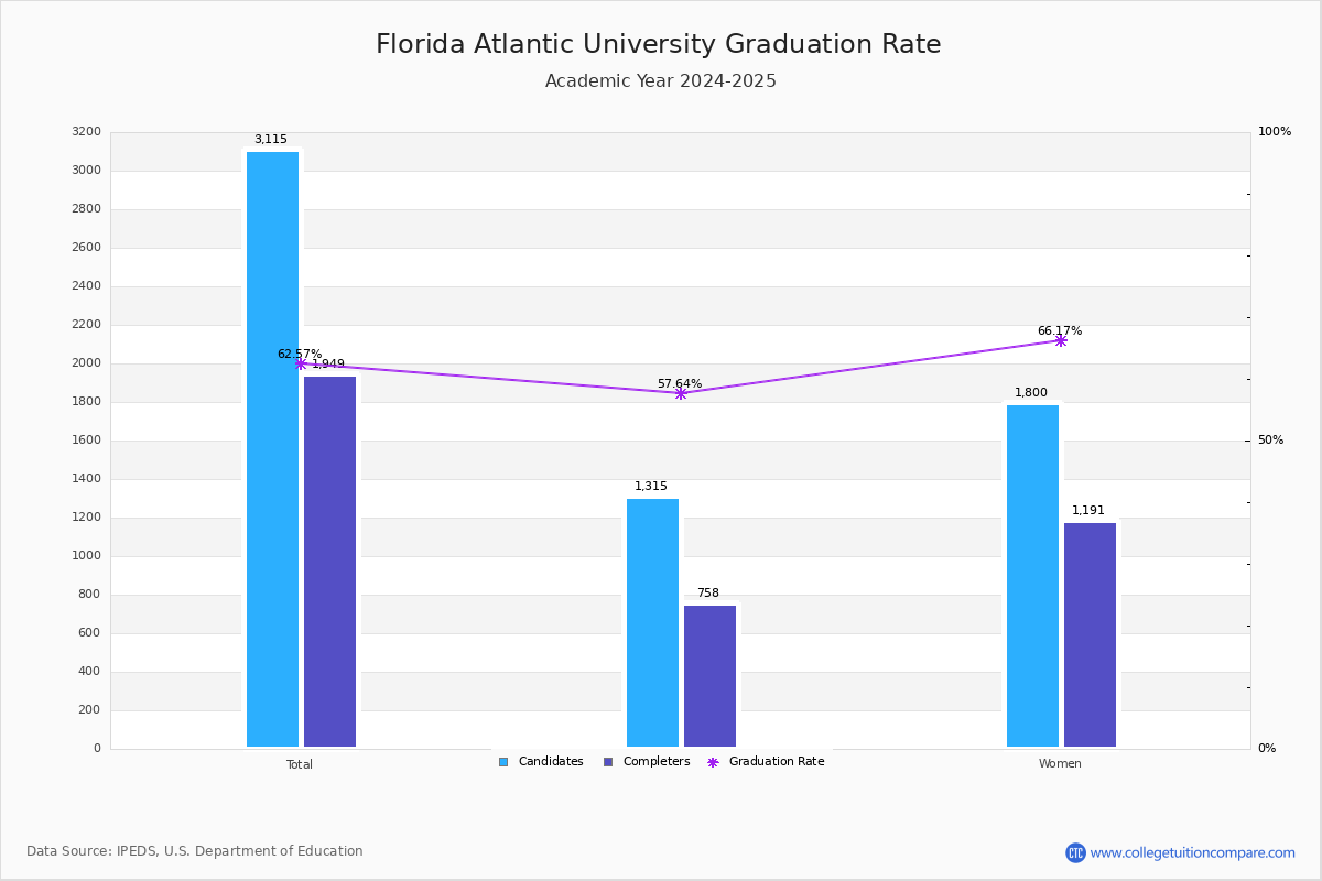 FAU Graduation Rate