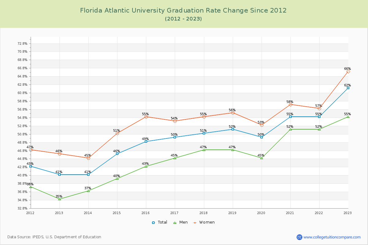 Florida Atlantic University Graduation Rate Changes Chart