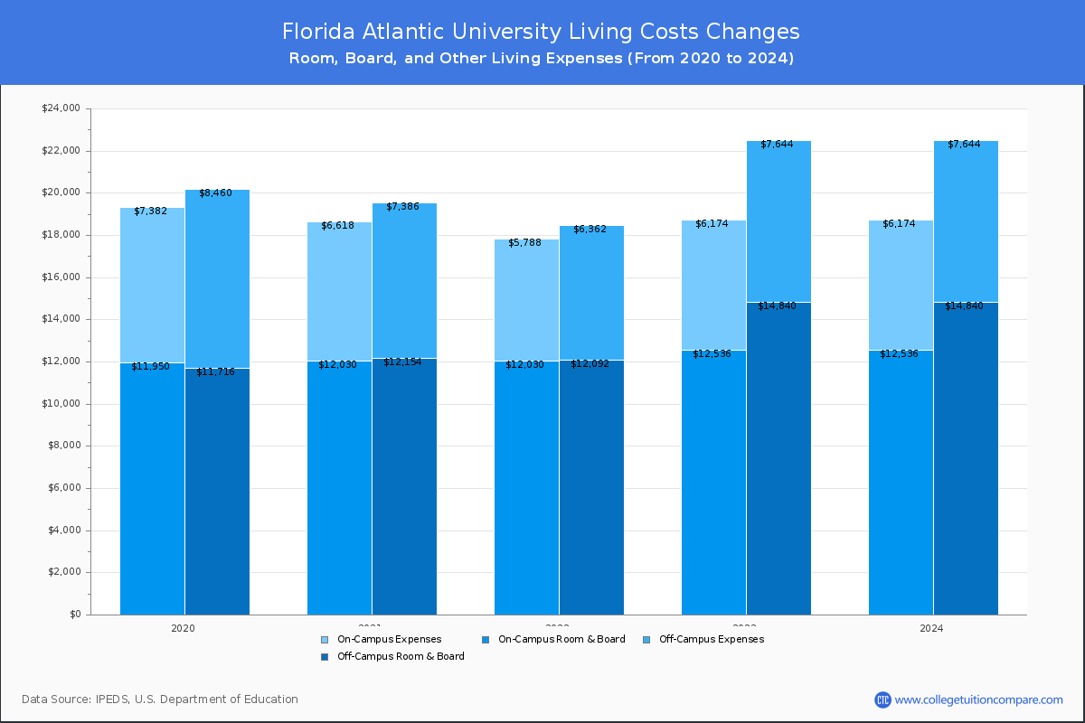 Florida Atlantic University - Room and Board Coost Chart