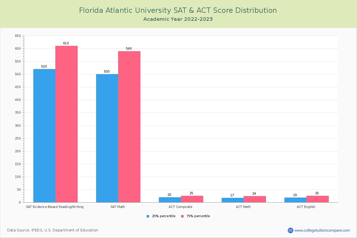 FAU Acceptance Rate and SAT/ACT Scores