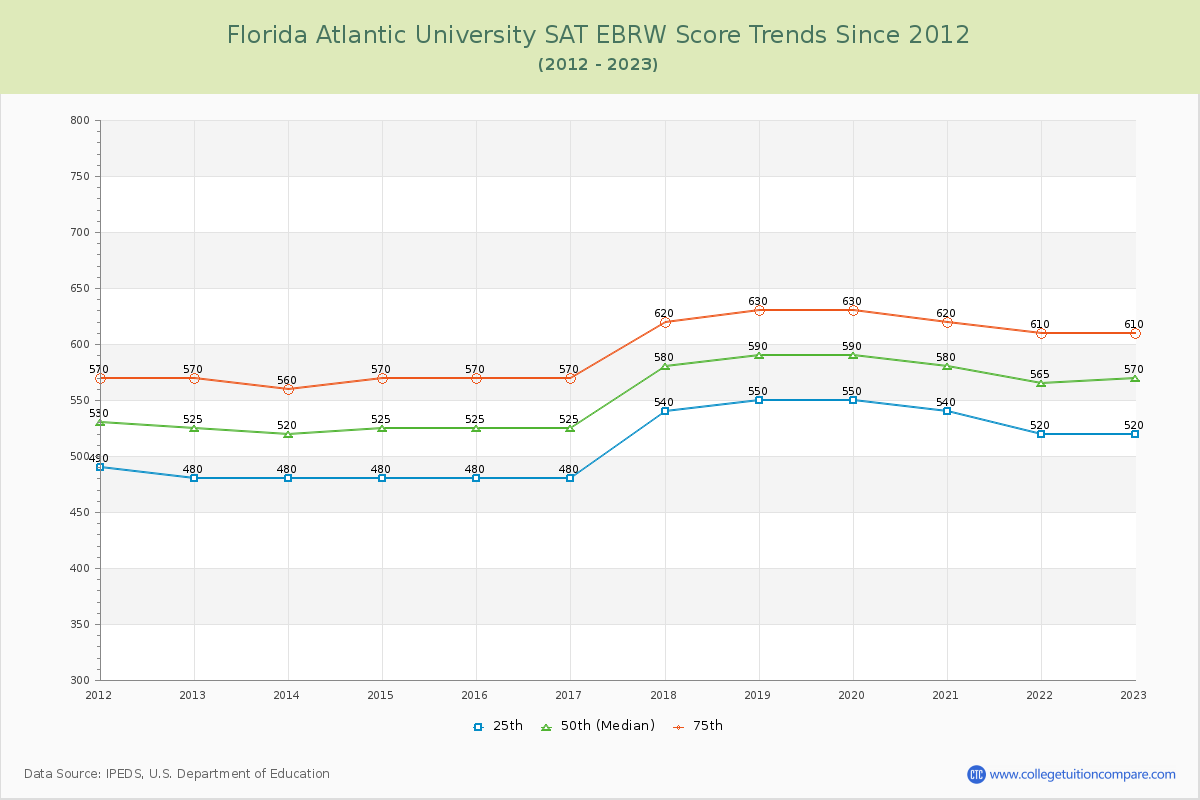 Florida Atlantic University SAT EBRW (Evidence-Based Reading and Writing) Trends Chart