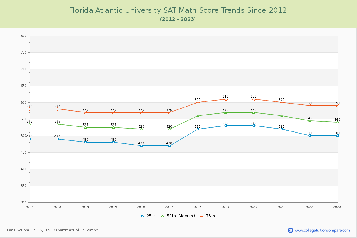 Florida Atlantic University SAT Math Score Trends Chart