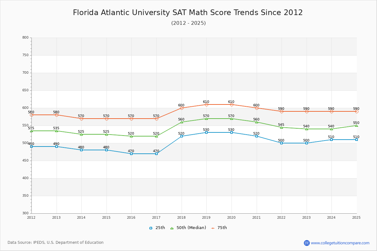 Florida Atlantic University SAT Math Score Trends Chart