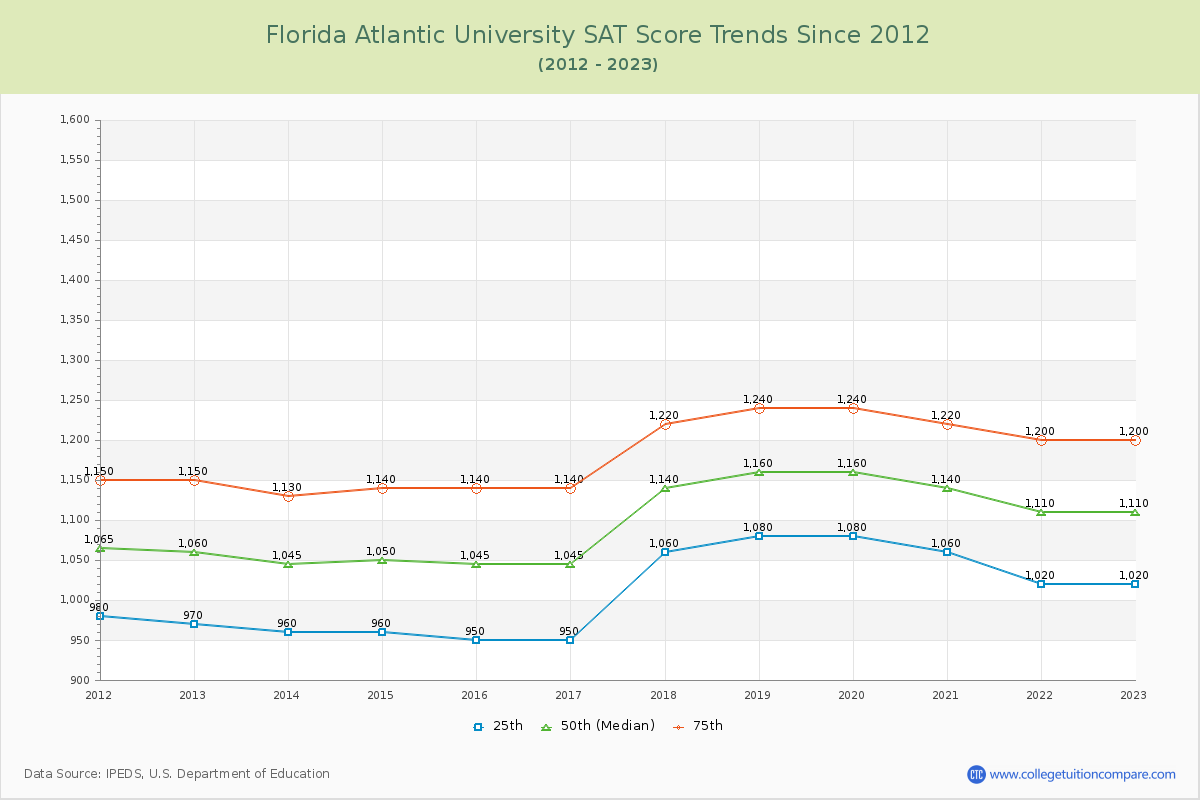 Florida Atlantic University SAT Score Trends Chart