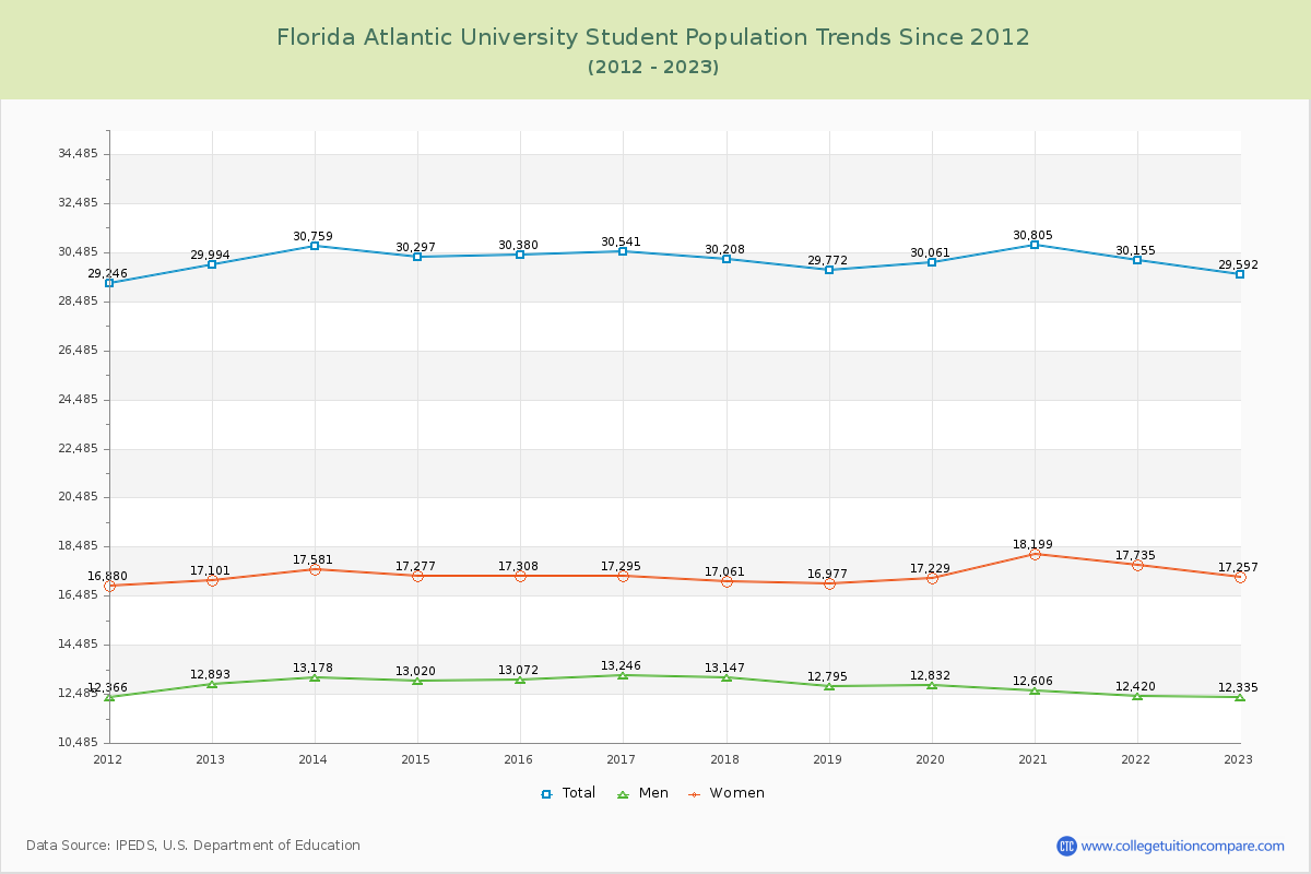 Florida Atlantic University Enrollment Trends Chart