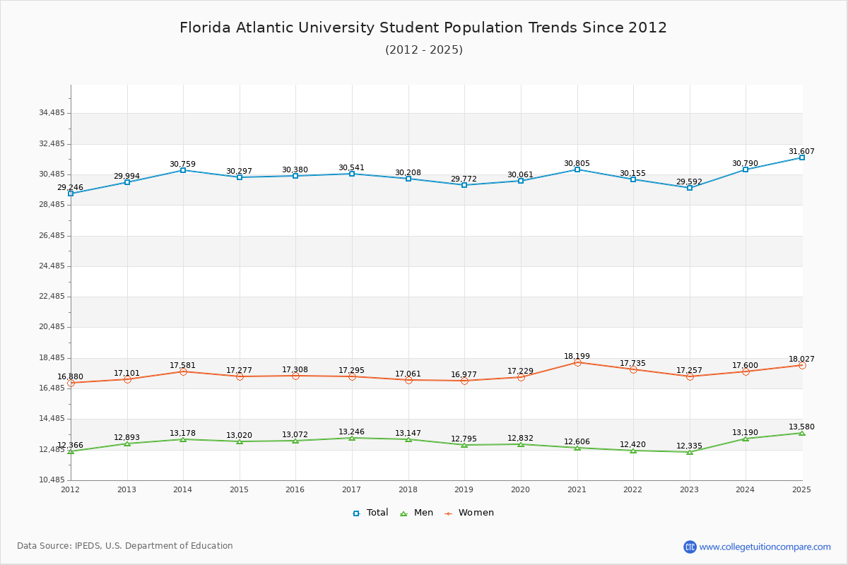 Florida Atlantic University Enrollment Trends Chart