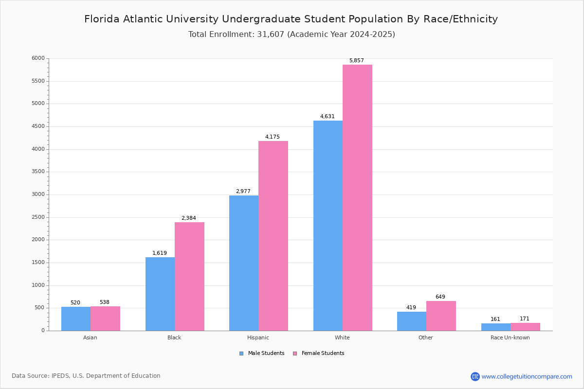FAU Student Population and Demographics
