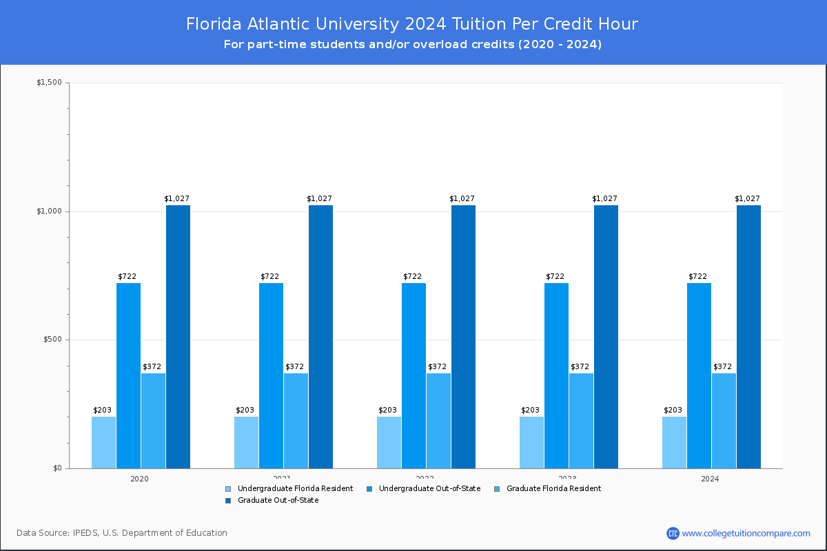 Florida Atlantic University - Tuition per Credit Hour