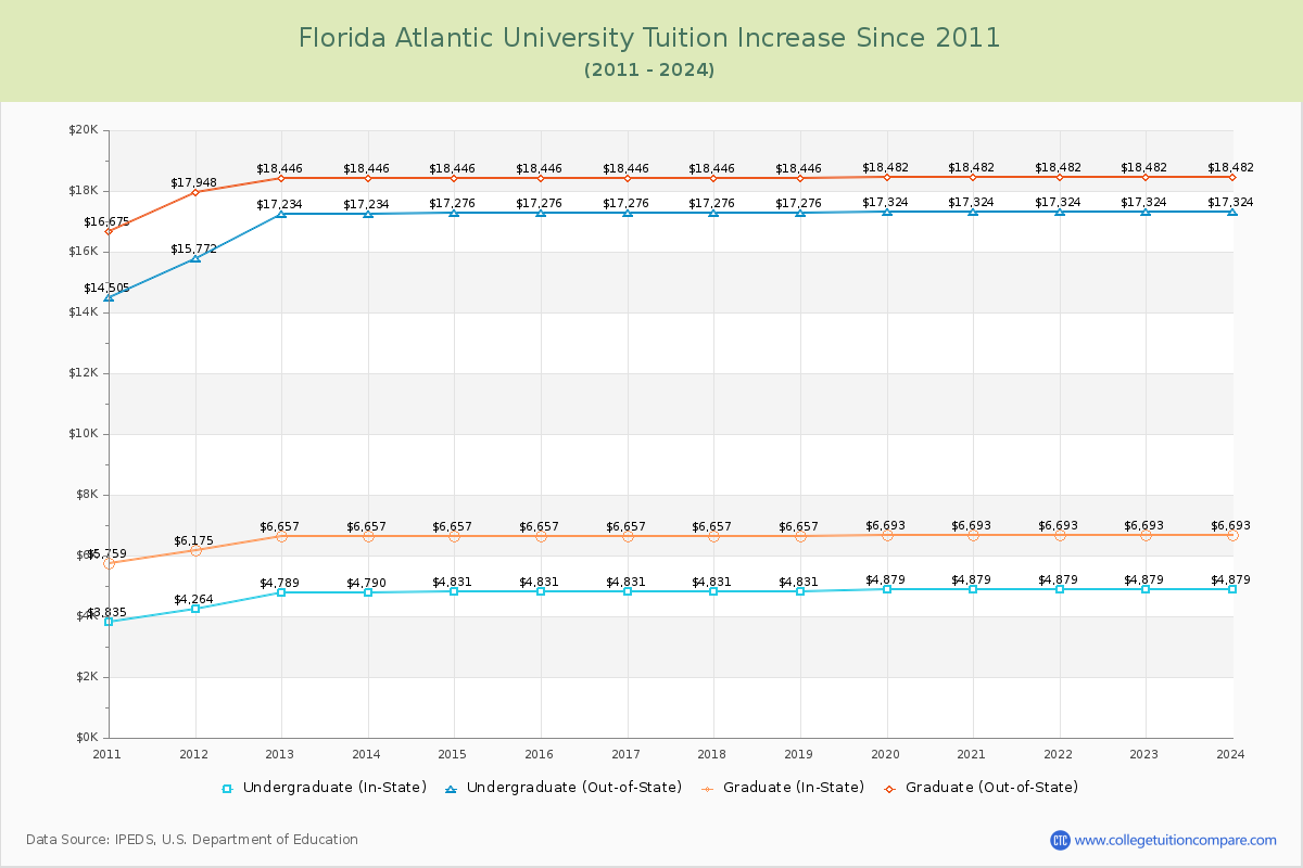 Florida Atlantic University Tuition & Fees Changes Chart