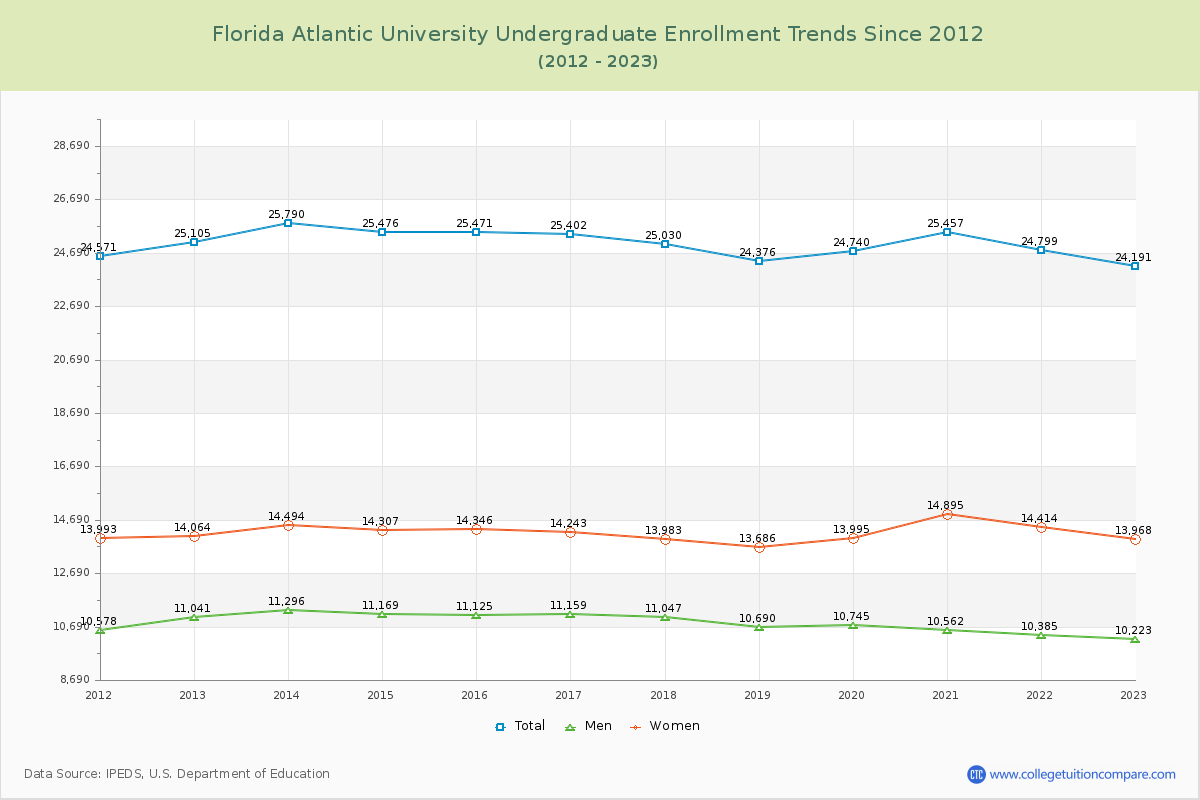 Florida Atlantic University Undergraduate Enrollment Trends Chart