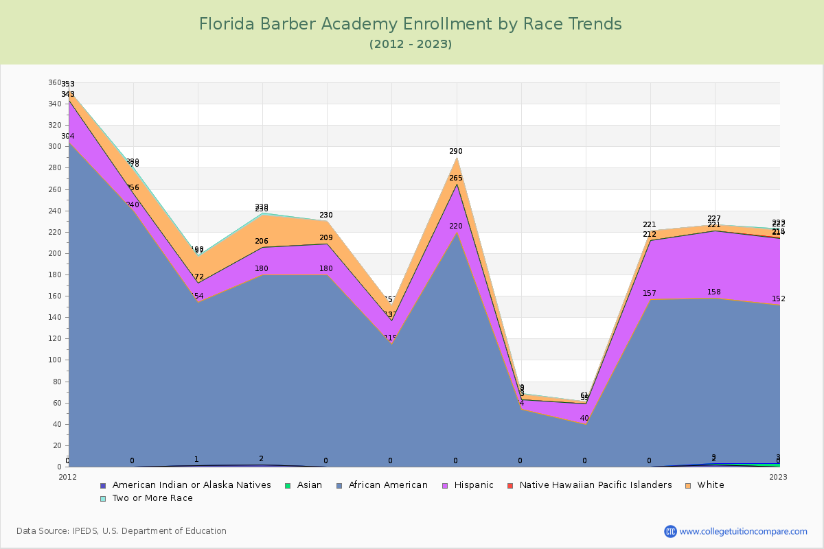 Florida Barber Academy Enrollment by Race Trends Chart