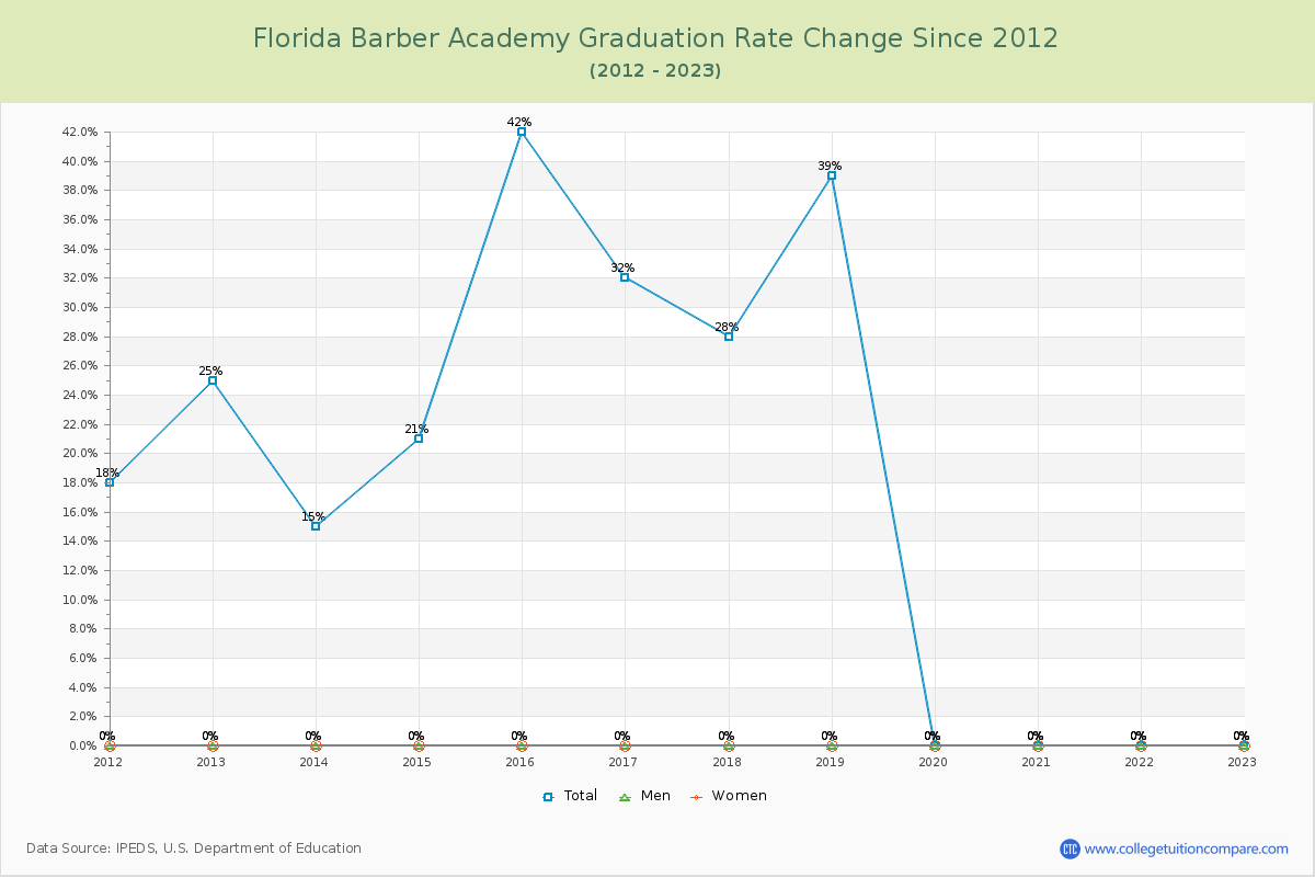 Florida Barber Academy Graduation Rate Changes Chart