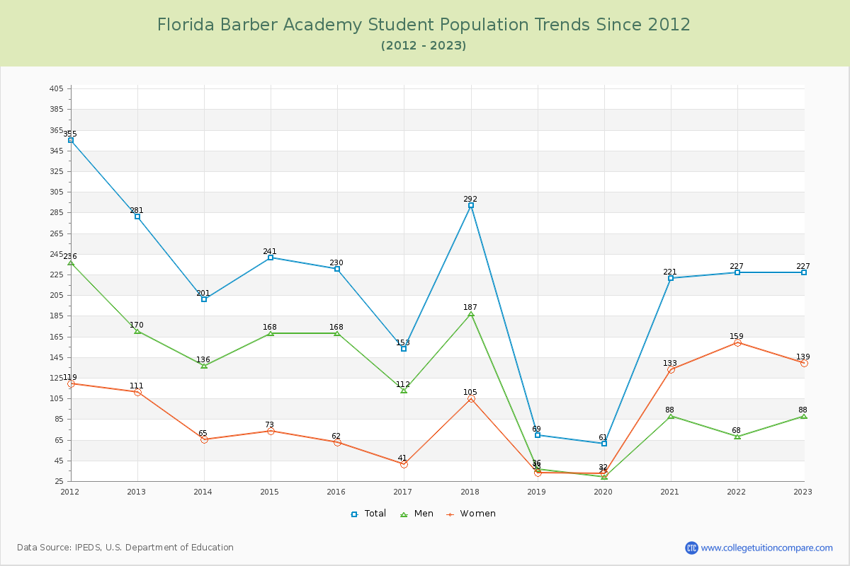 Florida Barber Academy Enrollment Trends Chart