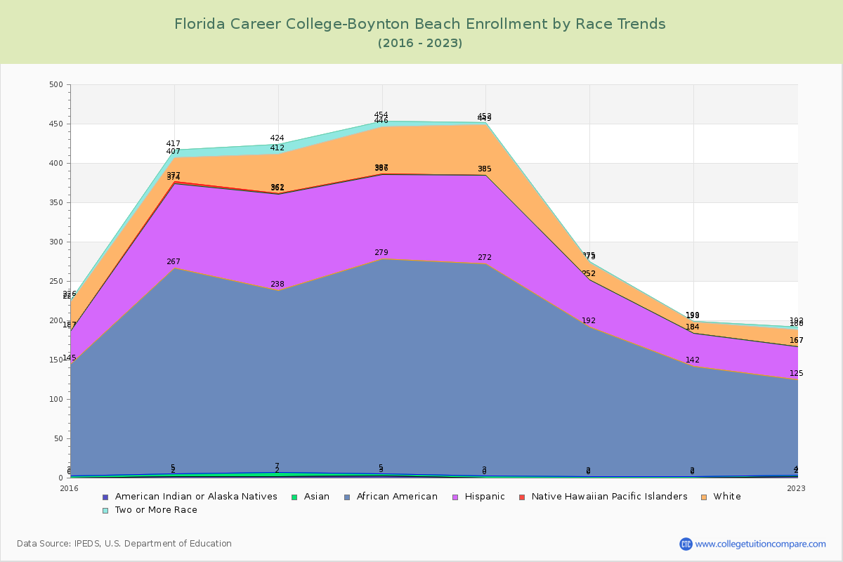 Florida Career College-Boynton Beach Enrollment by Race Trends Chart