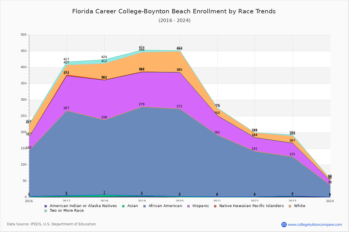 Florida Career College-Boynton Beach Enrollment by Race Trends Chart