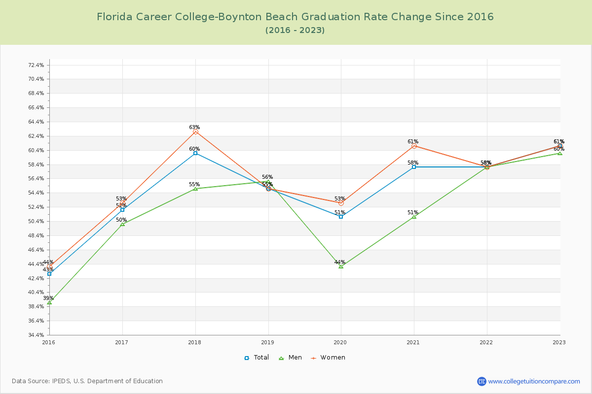 Florida Career College-Boynton Beach Graduation Rate Changes Chart