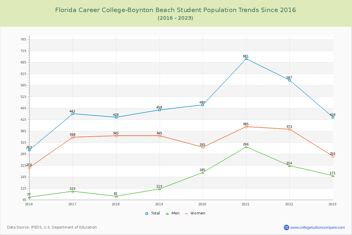 Florida Career College-Boynton Beach Enrollment Trends Chart