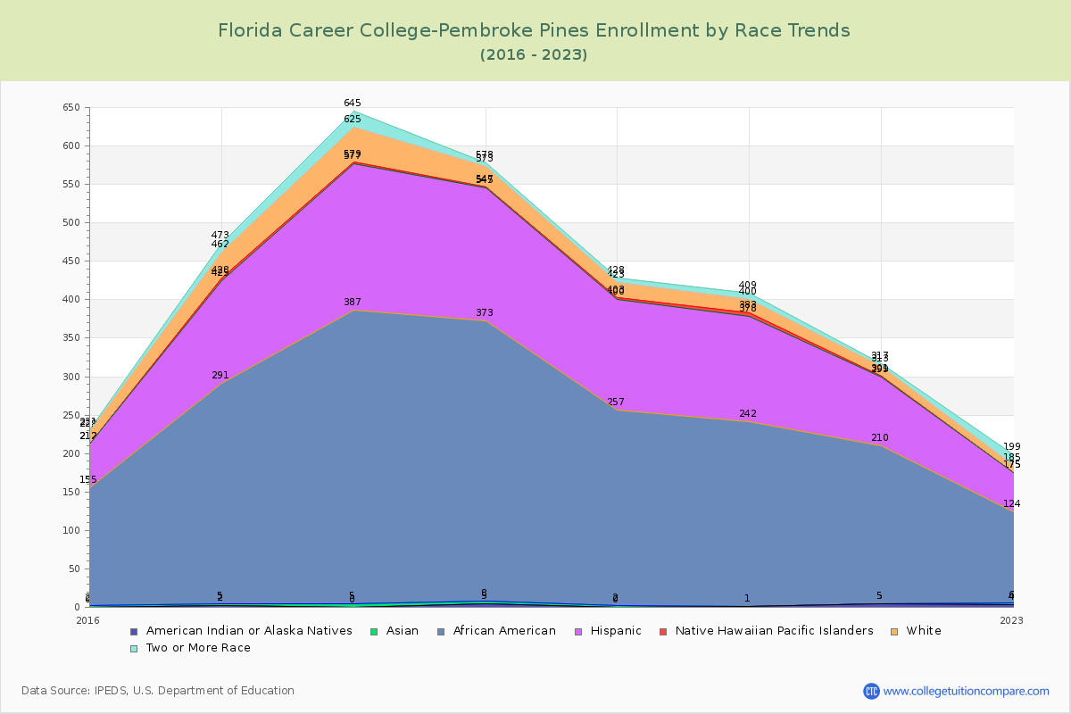 Florida Career College-Pembroke Pines Enrollment by Race Trends Chart