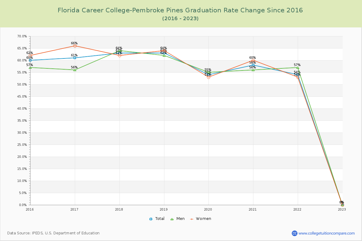 Florida Career College-Pembroke Pines Graduation Rate Changes Chart