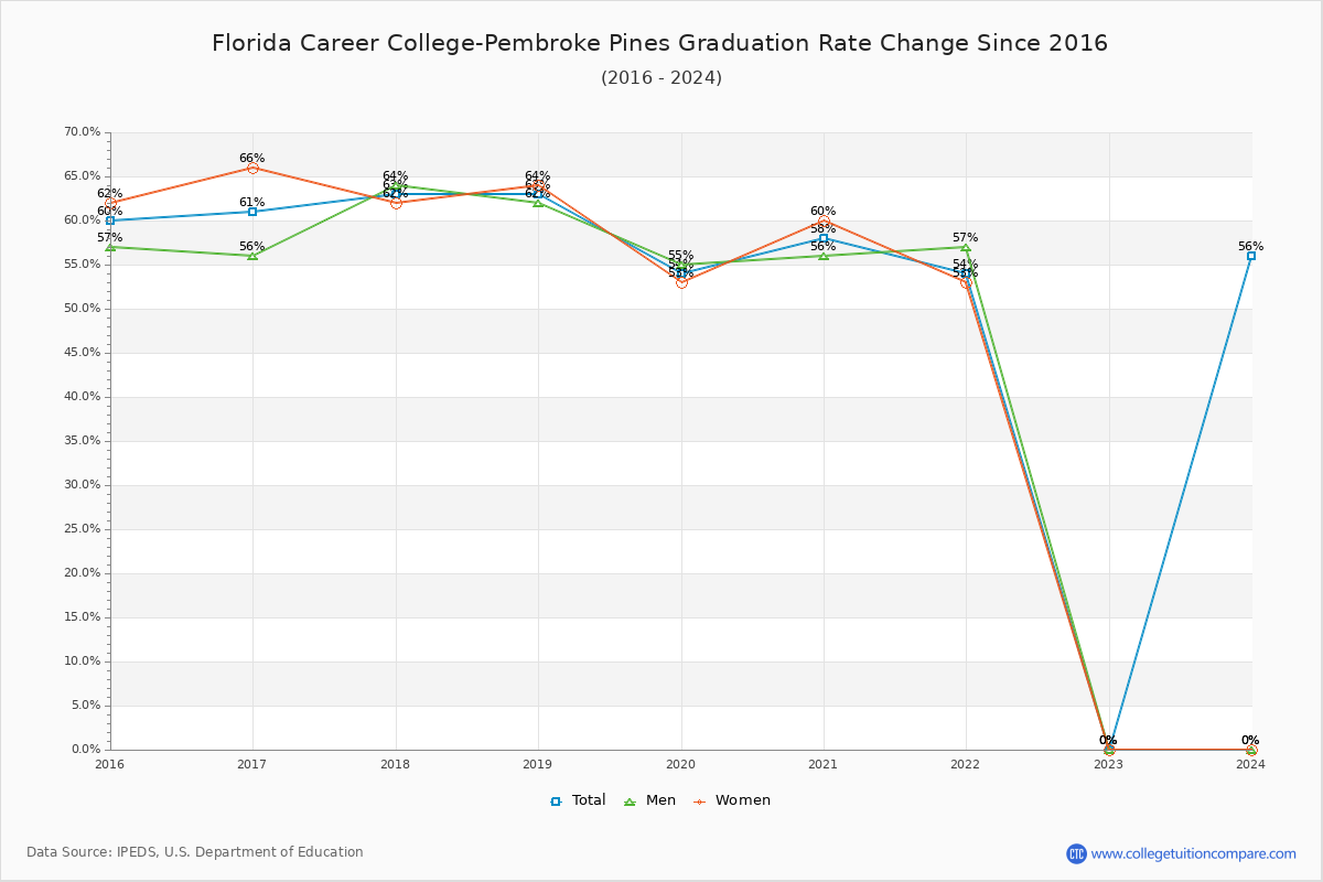 Florida Career College-Pembroke Pines Graduation Rate Changes Chart