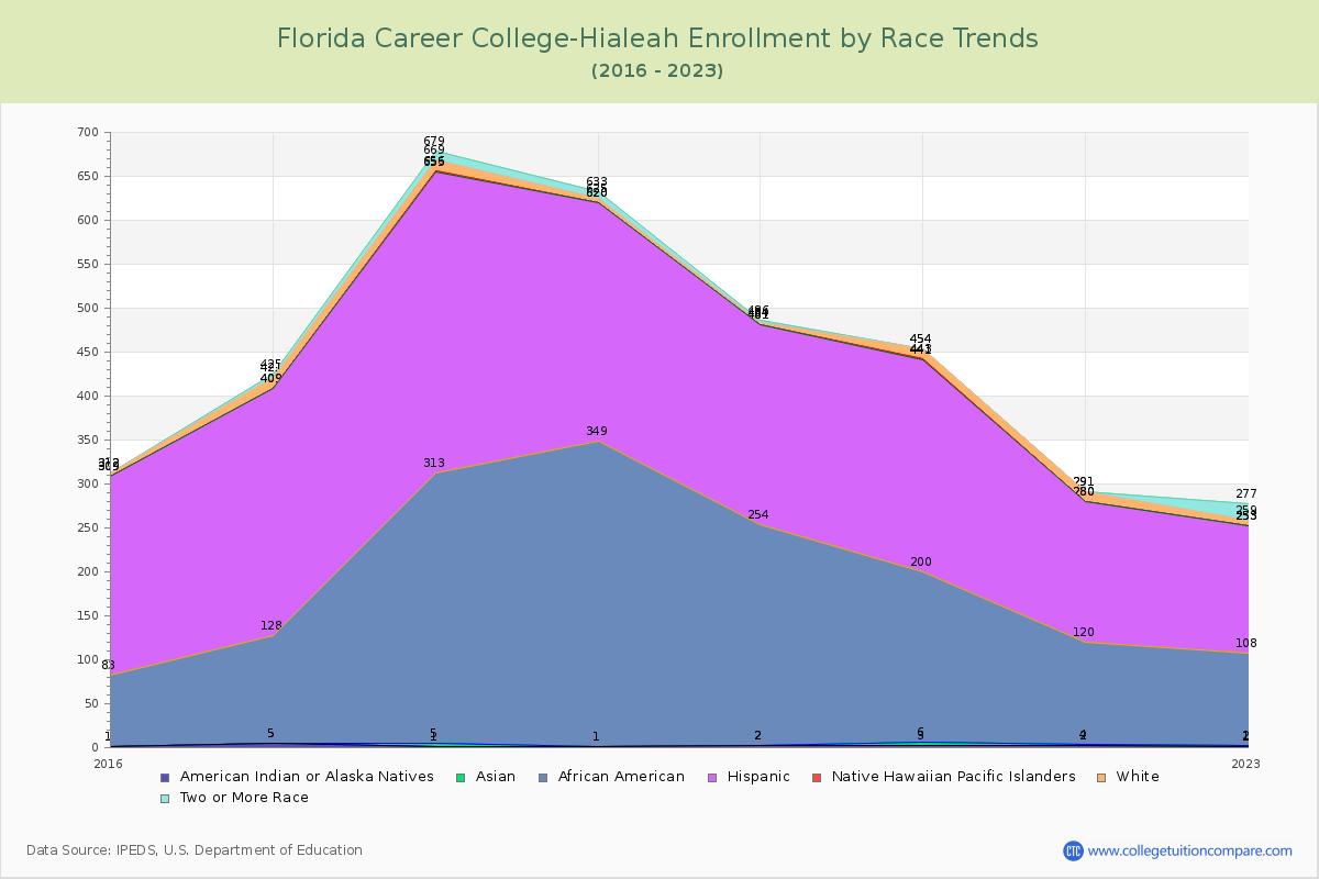 Florida Career College-Hialeah Enrollment by Race Trends Chart