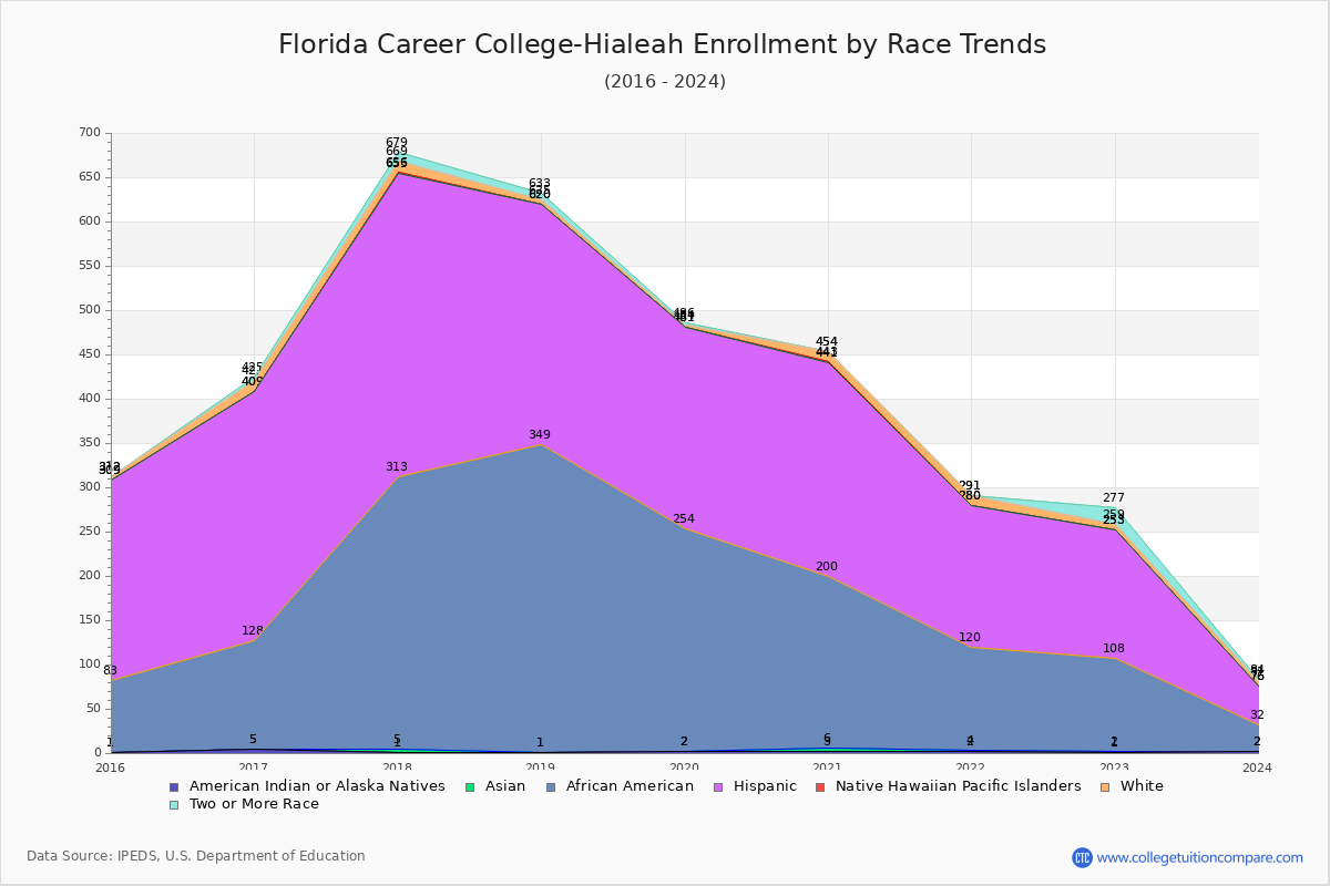 Florida Career College-Hialeah Enrollment by Race Trends Chart