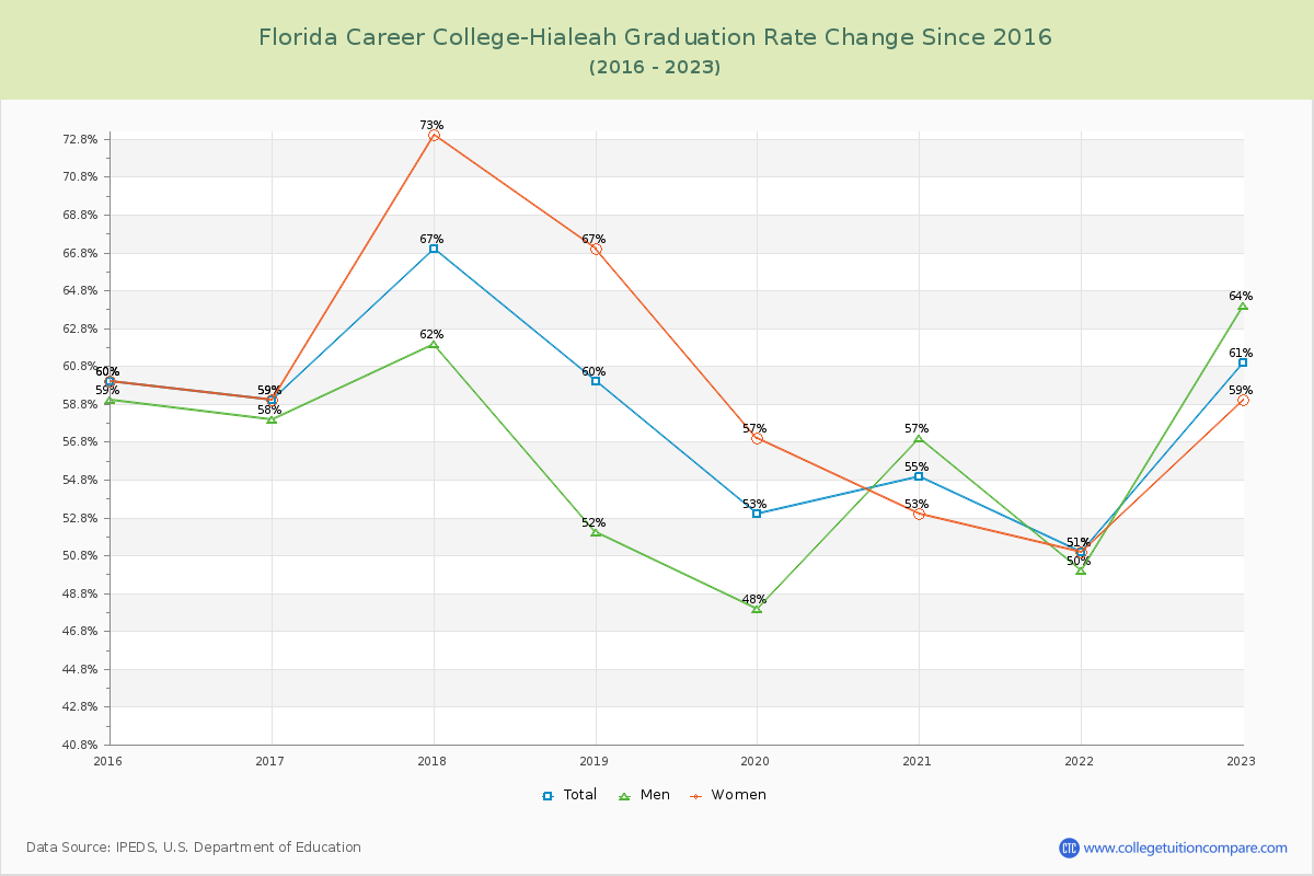 Florida Career College-Hialeah Graduation Rate Changes Chart