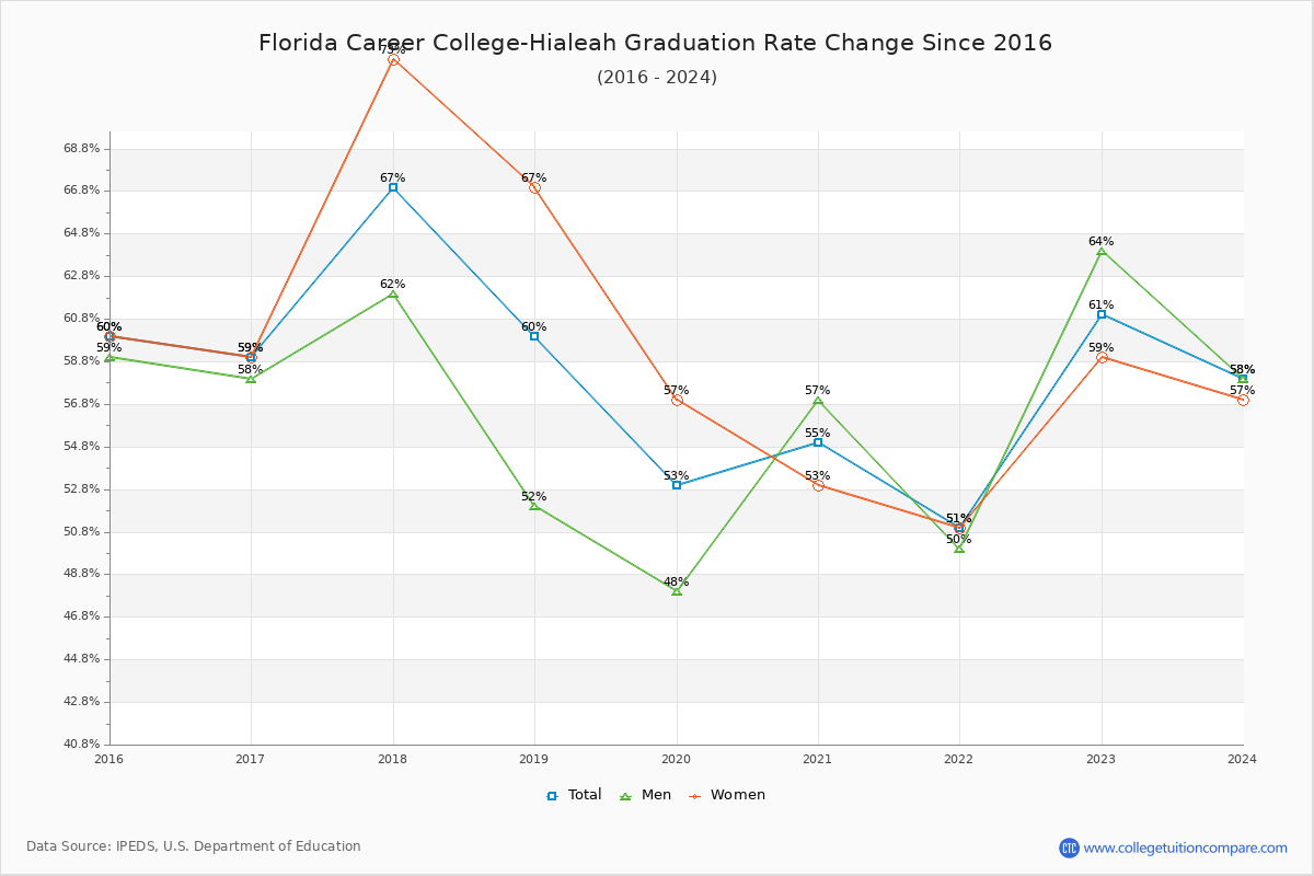 Florida Career College-Hialeah Graduation Rate Changes Chart