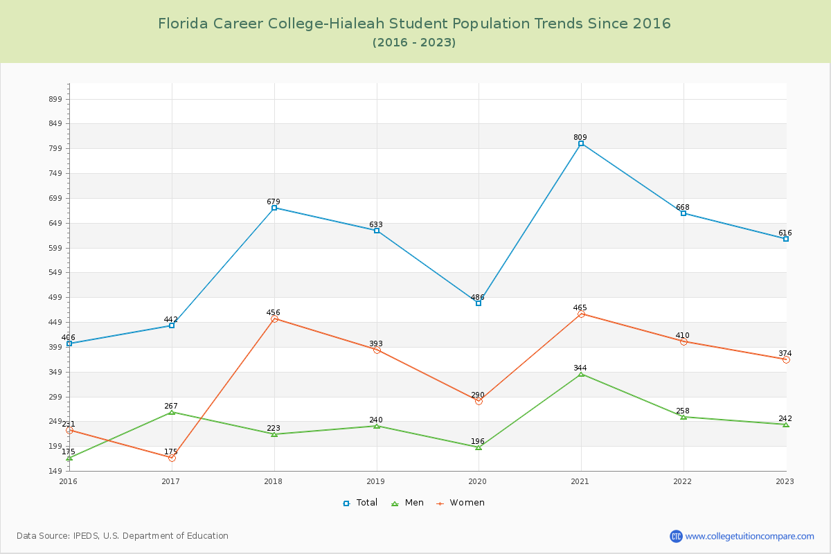 Florida Career College-Hialeah Enrollment Trends Chart