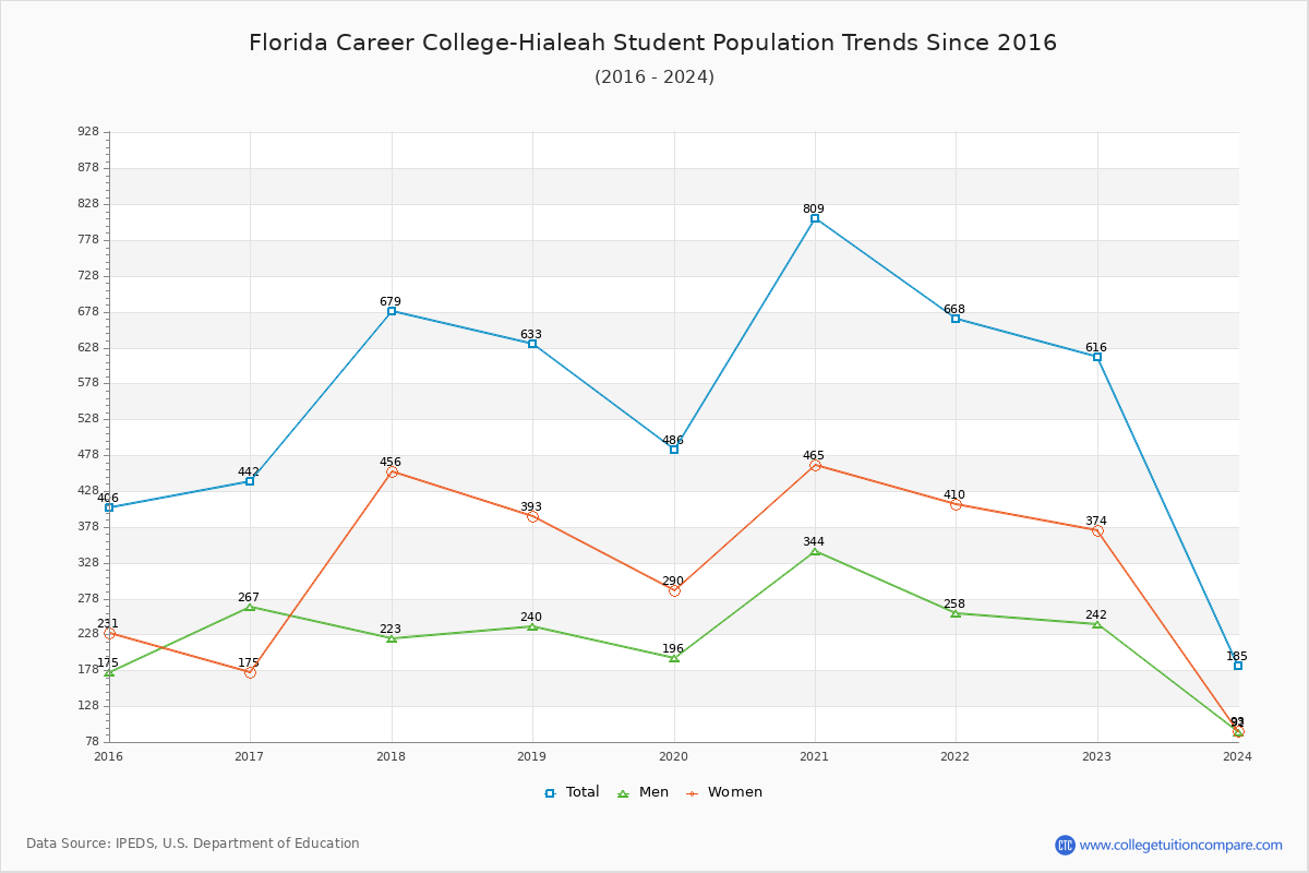 Florida Career College-Hialeah Enrollment Trends Chart