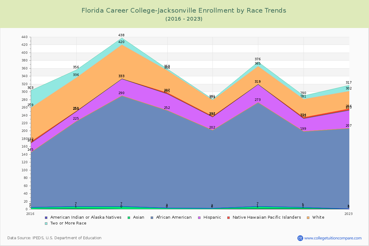 Florida Career College-Jacksonville Enrollment by Race Trends Chart