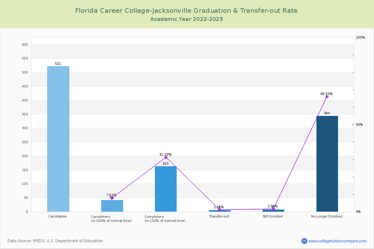 Florida Career College-Jacksonville graduate rate