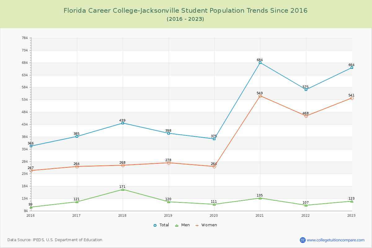 Florida Career College-Jacksonville Enrollment Trends Chart