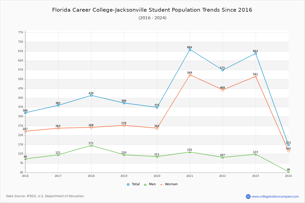 Florida Career College-Jacksonville Enrollment Trends Chart