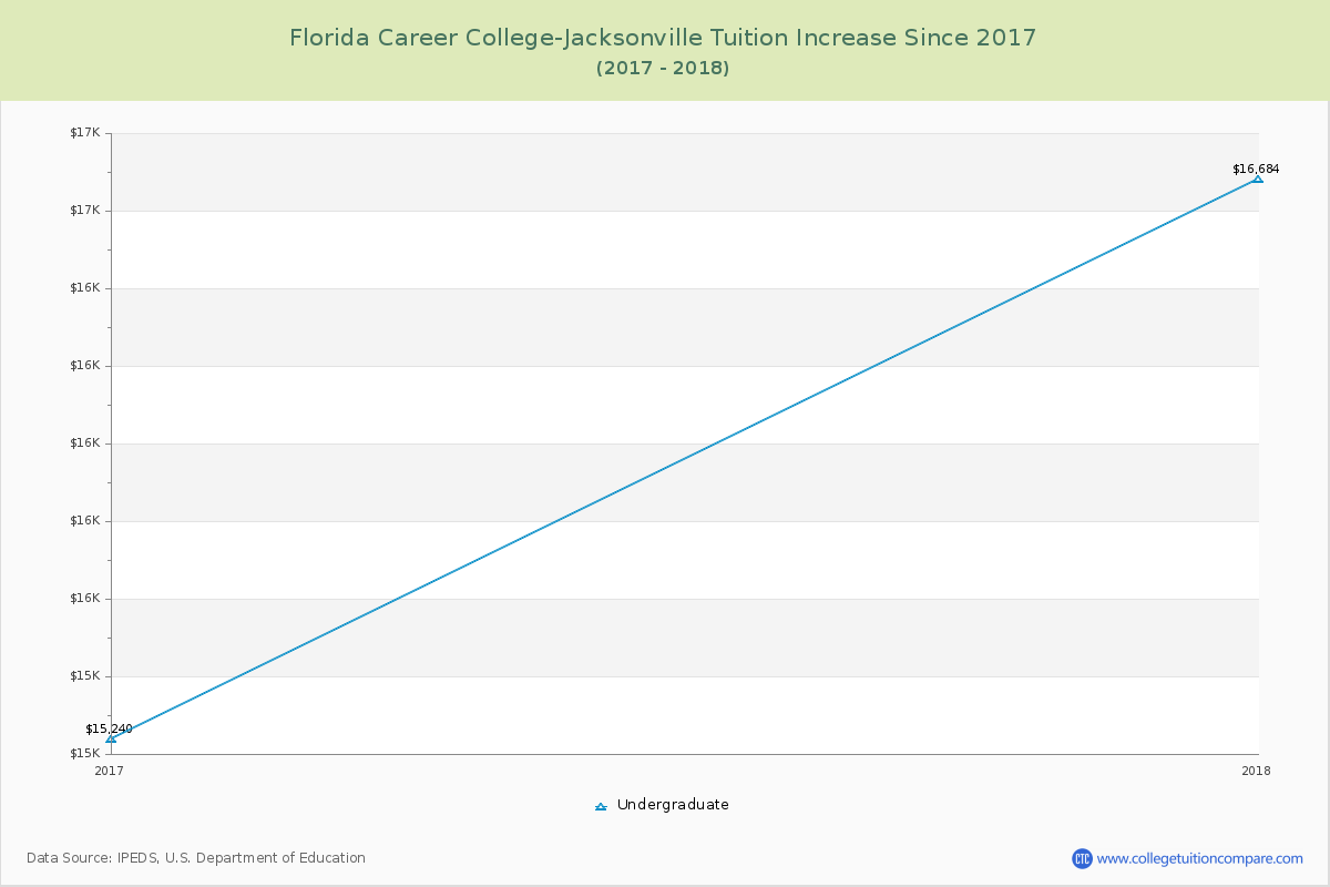Florida Career College-Jacksonville Tuition & Fees Changes Chart