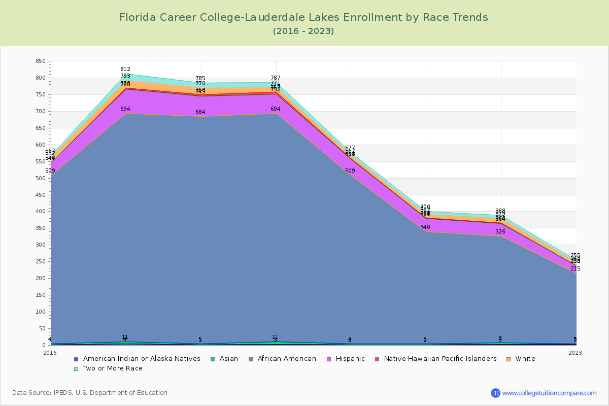 Florida Career College-Lauderdale Lakes Enrollment by Race Trends Chart