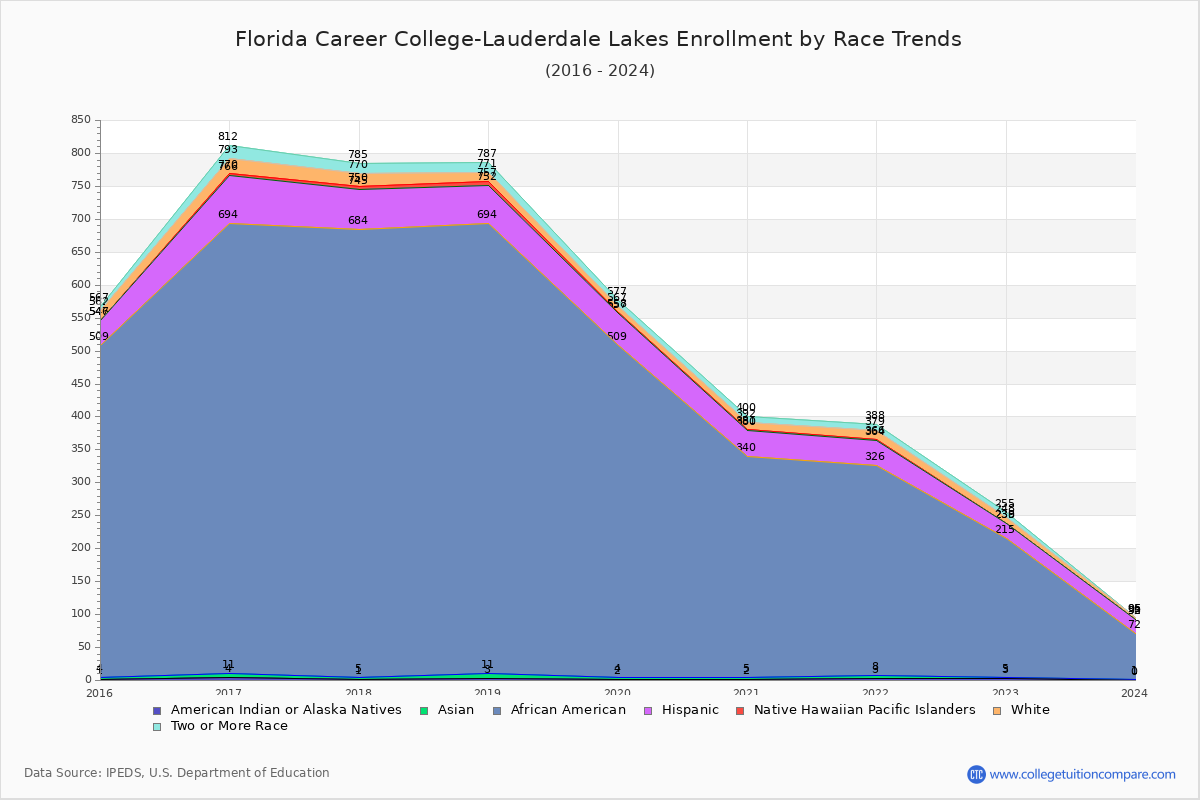Florida Career College-Lauderdale Lakes Enrollment by Race Trends Chart
