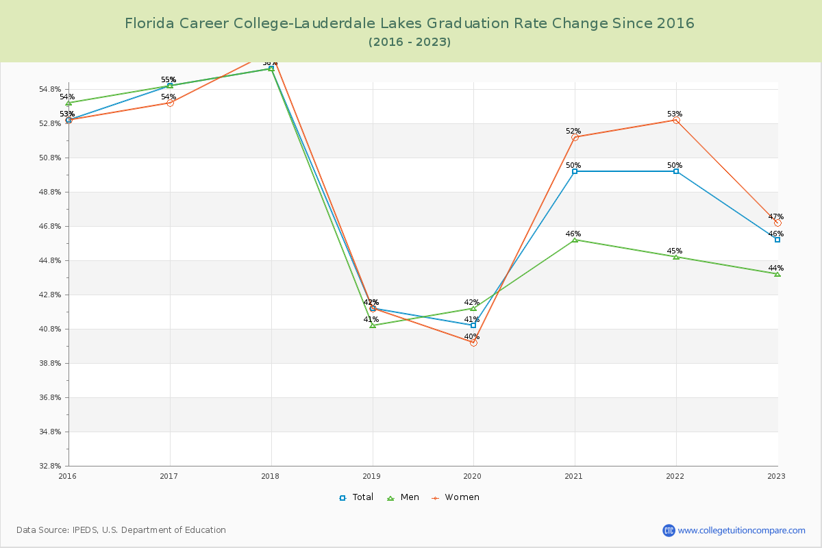 Florida Career College-Lauderdale Lakes Graduation Rate Changes Chart
