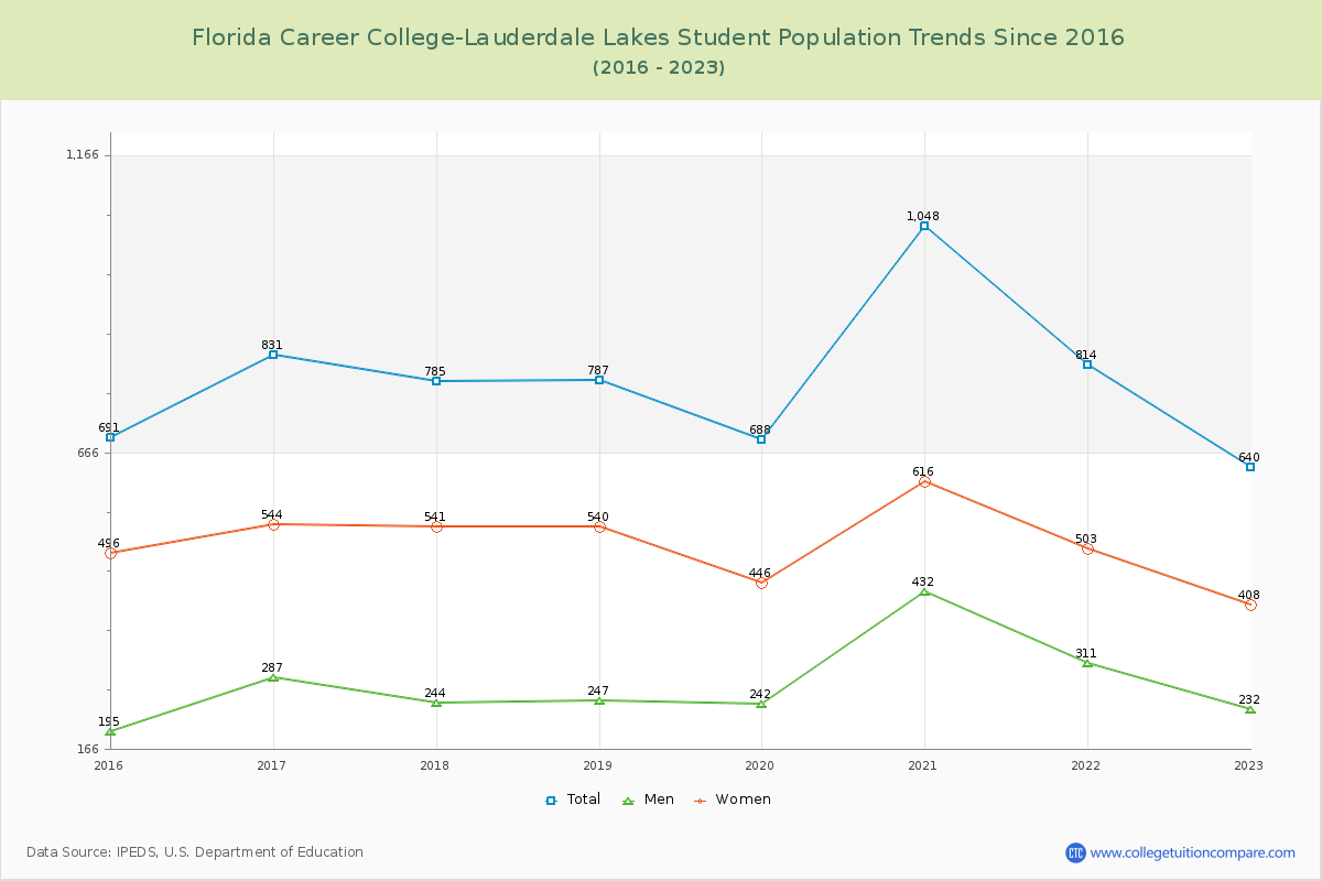 Florida Career College-Lauderdale Lakes Enrollment Trends Chart