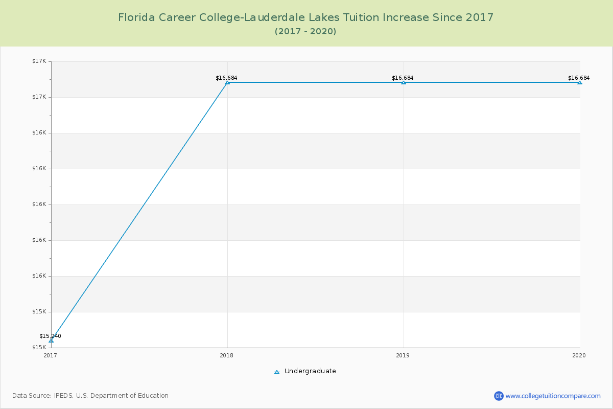 Florida Career College-Lauderdale Lakes Tuition & Fees Changes Chart