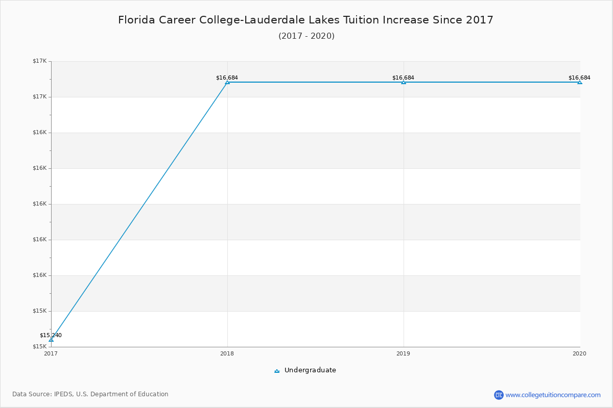 Florida Career College-Lauderdale Lakes Tuition & Fees Changes Chart