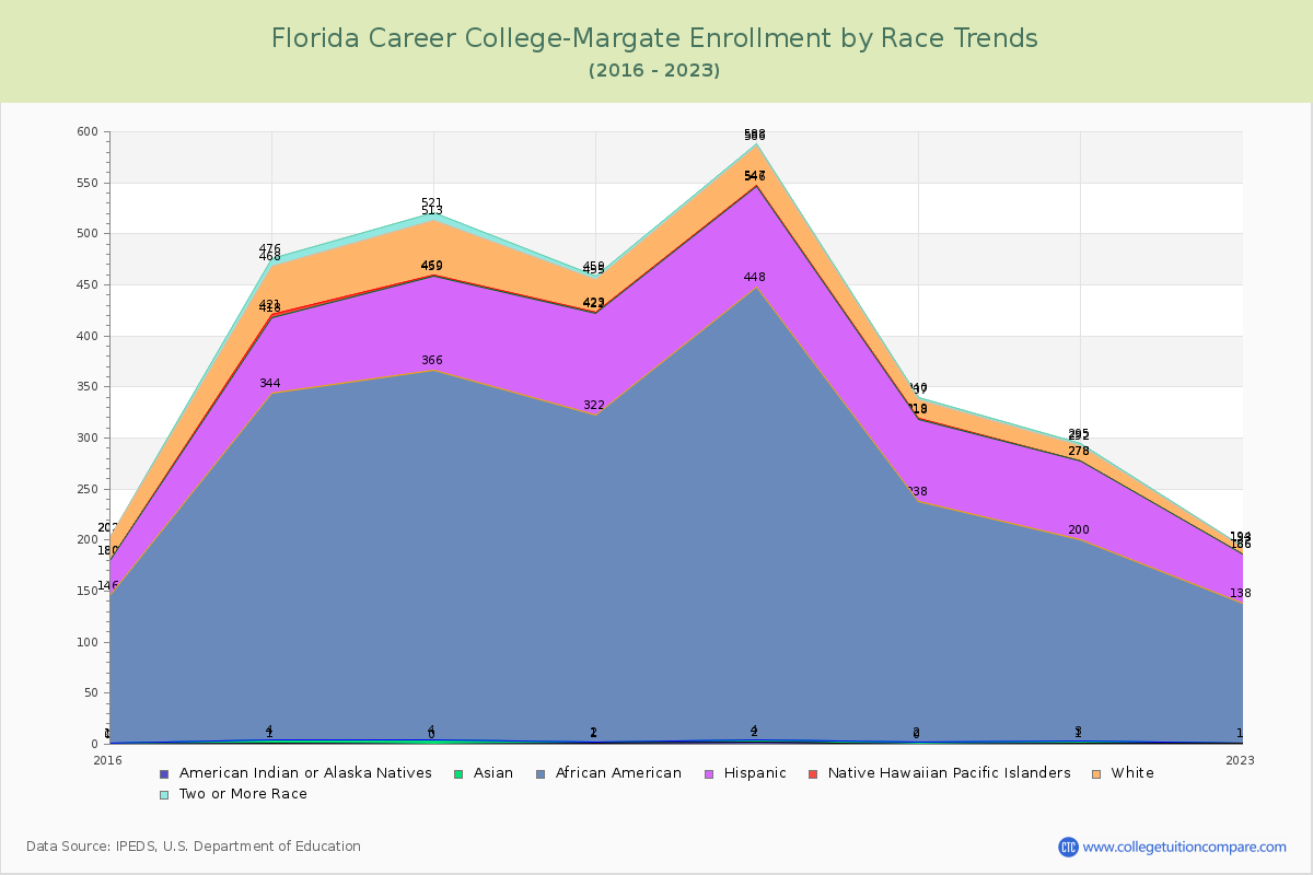 Florida Career College-Margate Enrollment by Race Trends Chart