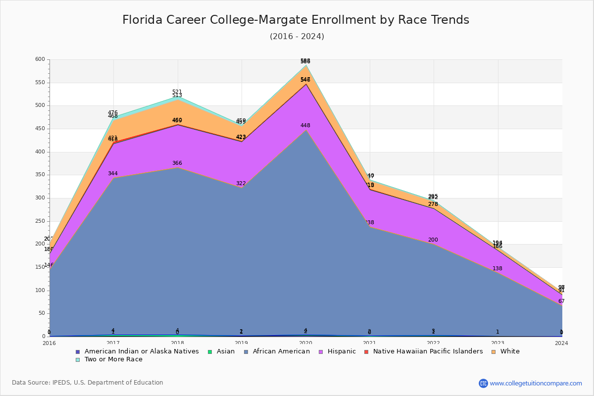 Florida Career College-Margate Enrollment by Race Trends Chart