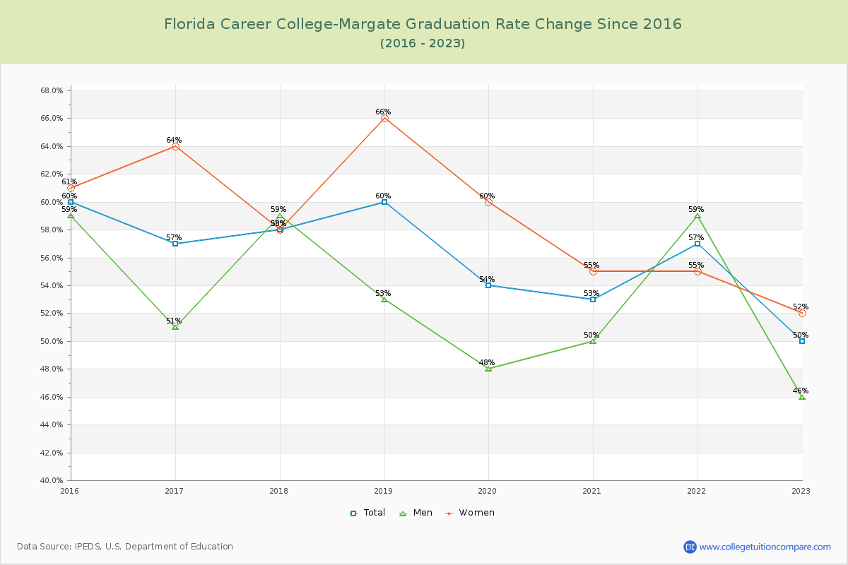Florida Career College-Margate Graduation Rate Changes Chart