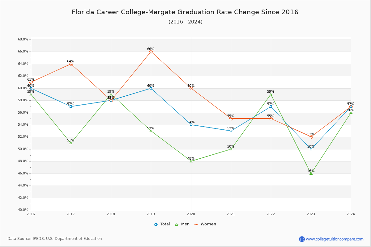 Florida Career College-Margate Graduation Rate Changes Chart