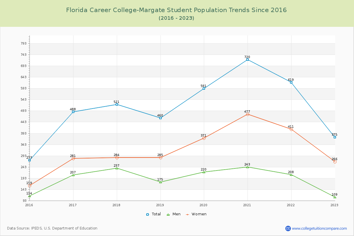 Florida Career College-Margate Enrollment Trends Chart