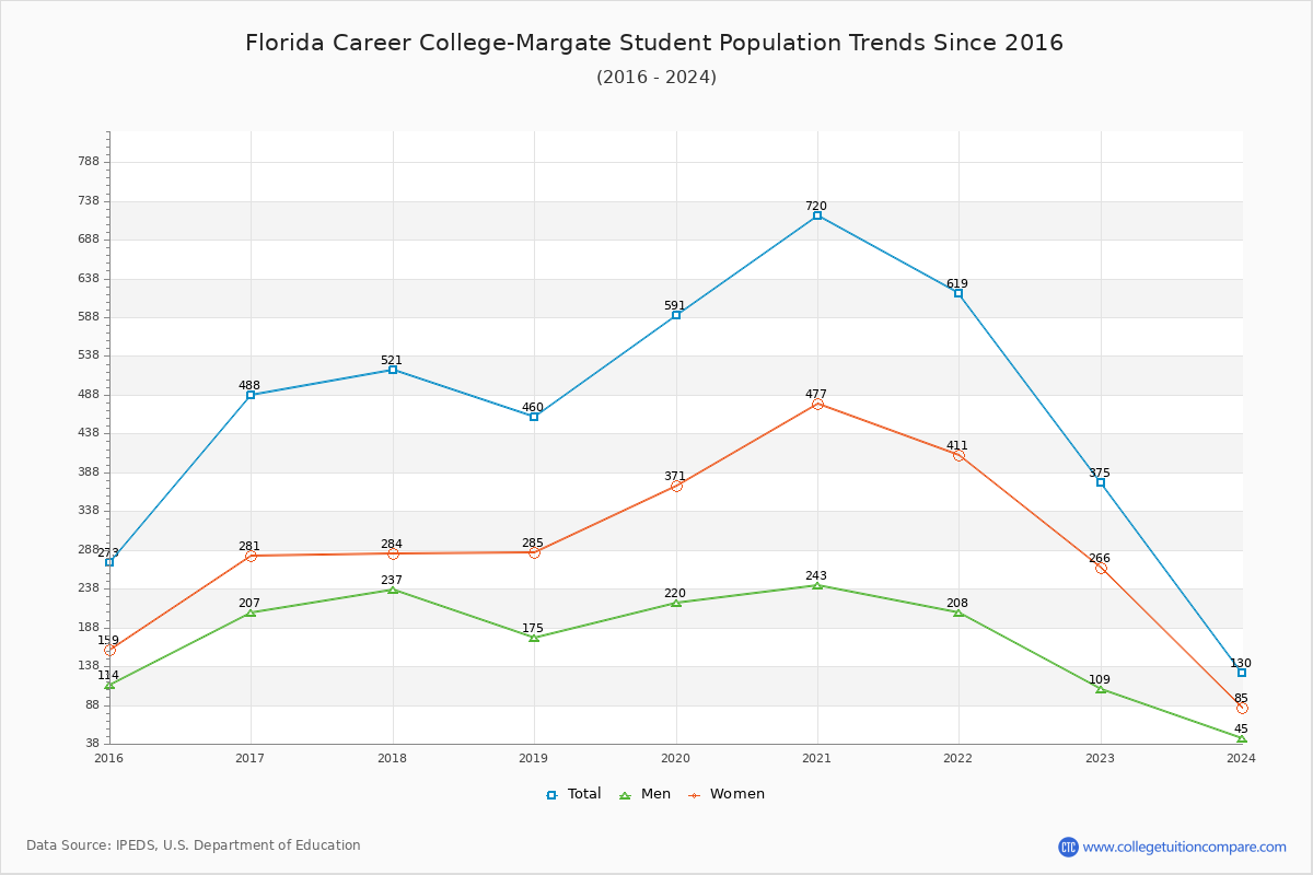 Florida Career College-Margate Enrollment Trends Chart