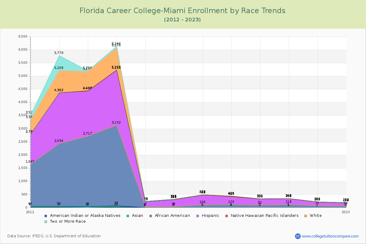 Florida Career College-Miami Enrollment by Race Trends Chart