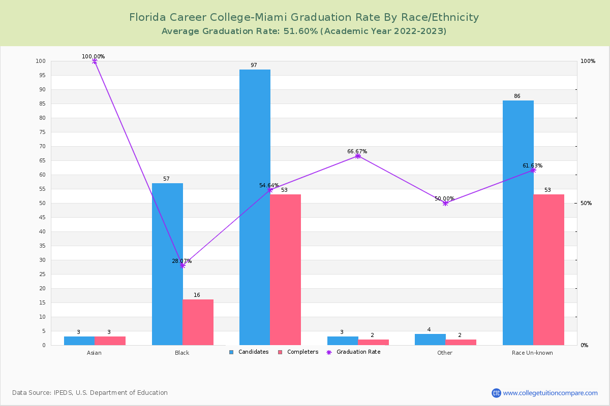 Florida Career College-Miami graduate rate by race